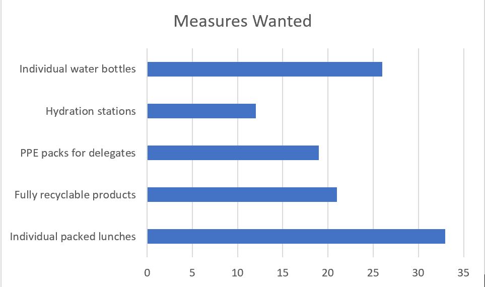 survey graph to support article about confidence levels amongst event organisers